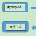 用戶須知！戶用光伏電站建設(shè)程序