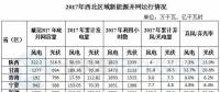 西北能監(jiān)局：2017年西北五?。▍^(qū)）新增風(fēng)電并網(wǎng)容量180.4萬千瓦 青海未發(fā)生棄風(fēng)限電