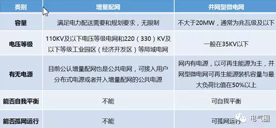 增量配網(wǎng)、微電網(wǎng)、能源互聯(lián)網(wǎng)等國家試點的區(qū)別與作用