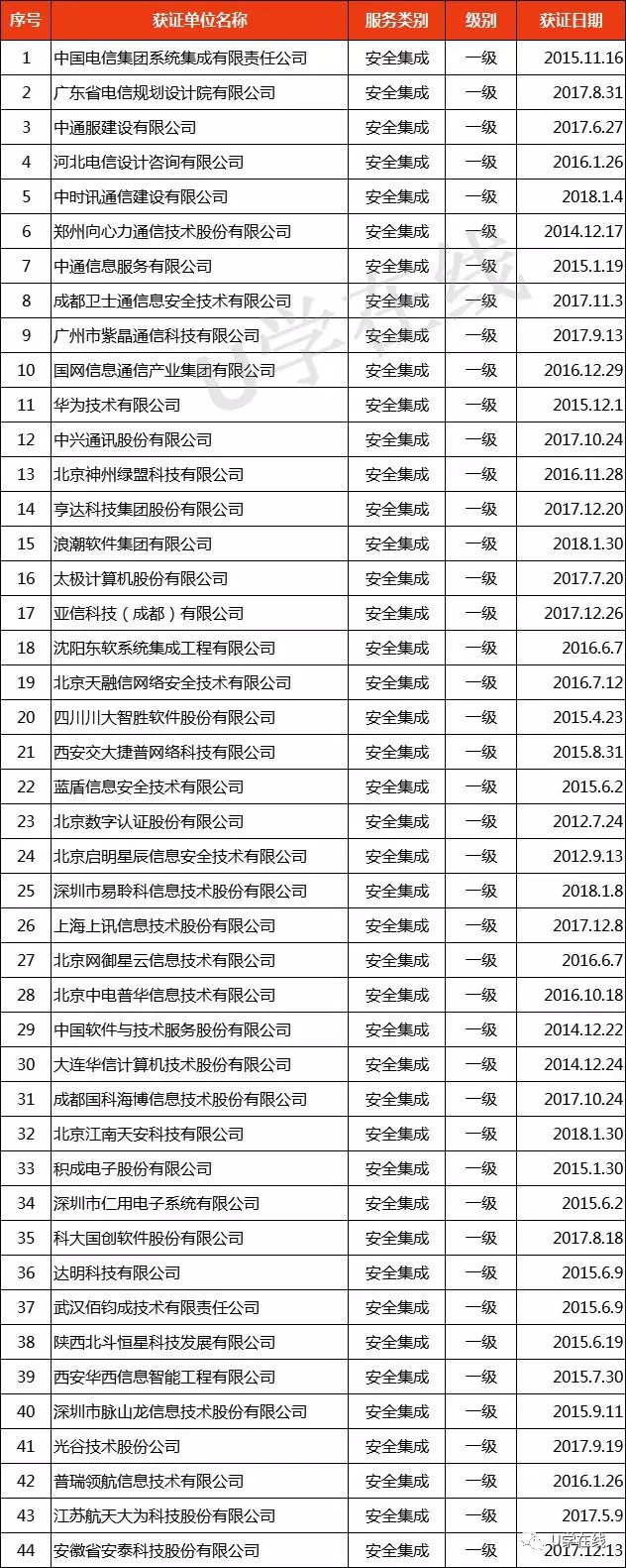 獲“信息系統(tǒng)安全集成服務(wù)資質(zhì)”通信企業(yè)名單發(fā)布！