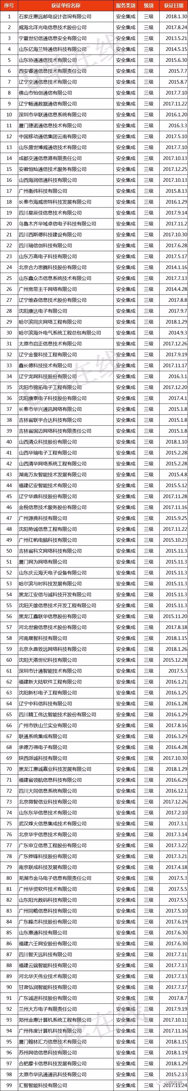 獲“信息系統(tǒng)安全集成服務(wù)資質(zhì)”通信企業(yè)名單發(fā)布！