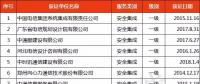 獲“信息系統(tǒng)安全集成服務(wù)資質(zhì)”通信企業(yè)名單發(fā)布！