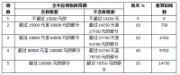 關(guān)于光伏電站交稅問題，這里有最全講解