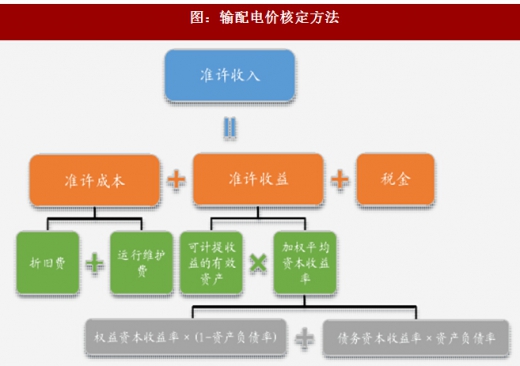 2017年我國電網(wǎng)行業(yè)電改政策思路、進(jìn)程及增量配網(wǎng)分析（圖）