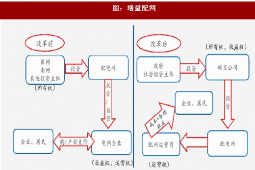 2017年我國電網(wǎng)行業(yè)電改政策思路、進(jìn)程及增量配網(wǎng)分析（圖）