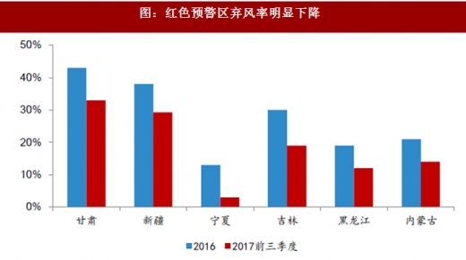 2017年我國風(fēng)電行業(yè)棄風(fēng)電量、棄風(fēng)率及紅色預(yù)警區(qū)新增裝機(jī)情況分析
