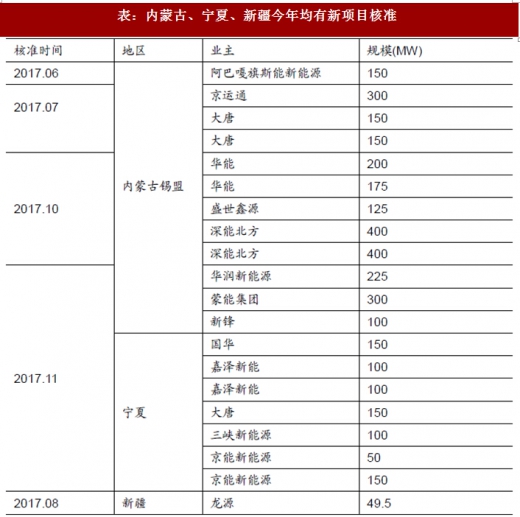 2017年我國風(fēng)電行業(yè)棄風(fēng)電量、棄風(fēng)率及紅色預(yù)警區(qū)新增裝機(jī)情況分析