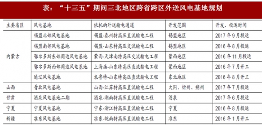 2017年我國風(fēng)電行業(yè)棄風(fēng)電量、棄風(fēng)率及紅色預(yù)警區(qū)新增裝機(jī)情況分析