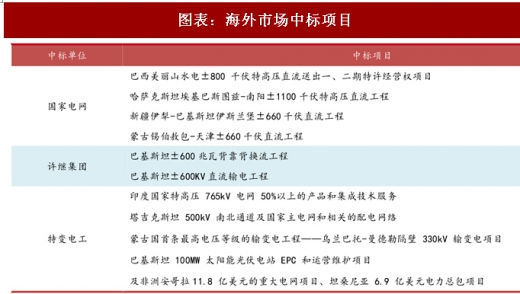 2017年中國電力行業(yè)海外市場中標項目及碳試點成交額分析(圖)