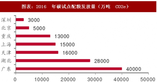 2017年中國電力行業(yè)海外市場中標項目及碳試點成交額分析(圖)