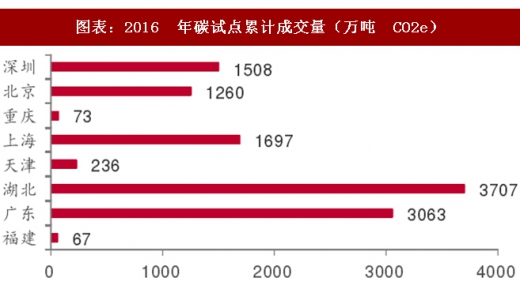 2017年中國電力行業(yè)海外市場中標項目及碳試點成交額分析(圖)
