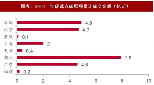 2017年中國電力行業(yè)海外市場中標項目及碳試點成交額分析(圖)