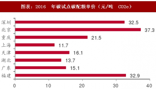 2017年中國電力行業(yè)海外市場中標項目及碳試點成交額分析(圖)