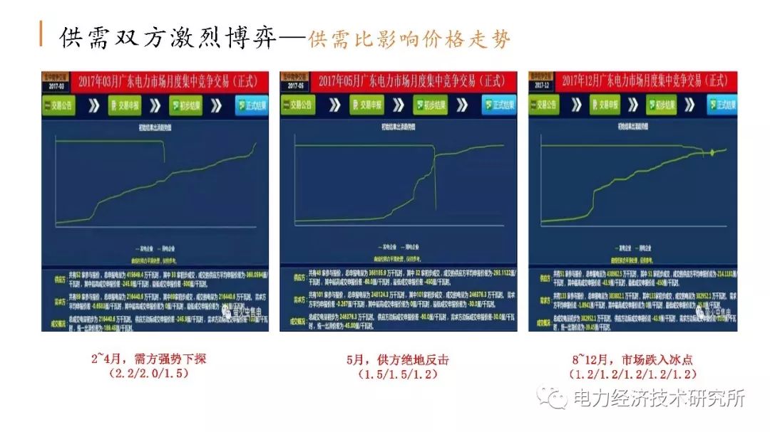廣東售電公司近三年歷程及未來展望(PPT)