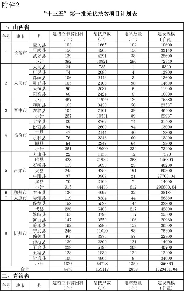 要在山西建光伏，搞不清政策怎么行！