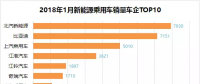 排行榜：新能源乘用車一月銷量，誰家開門紅？