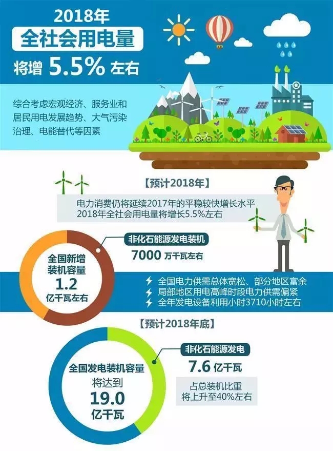 【行業(yè)分析】2018年全社會用電量將增長5.5%，火電份額持續(xù)下降