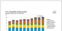 美國能源信息署(EIA)更新18年2月份的生物能源預測報告