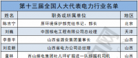 兩會(huì)聚焦｜電力行業(yè)人大代表有哪些?第十三屆全國(guó)人大代表名單出爐！(附全名單)
