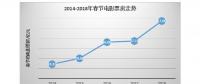 5年大數(shù)據(jù)，看互聯(lián)網(wǎng)下的“花樣”春節(jié)