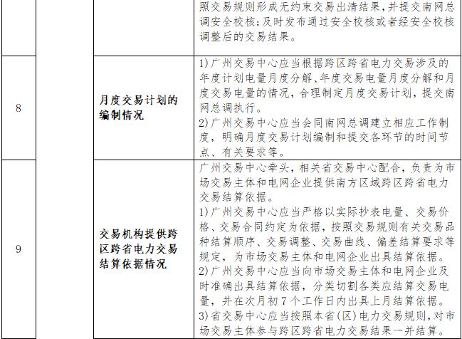 一張表告訴您《南方區(qū)域跨區(qū)跨省電力交易監(jiān)管辦法》都監(jiān)管啥？