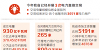 河南電力直接交易降本增效顯著 已成交電量930億千瓦時超過去年全年