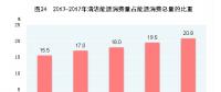 國家統(tǒng)計局：中國2017年天然氣、水電、核電、風(fēng)電等消費量上升1.3個百分點