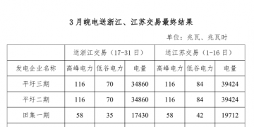 3月皖電送浙江、江蘇交易最終結(jié)果