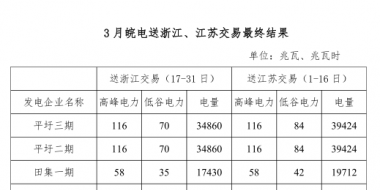 3月皖電送浙江、江蘇交易最終結(jié)果
