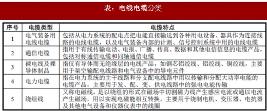 2018年我國(guó)電線電纜行業(yè)定義、分類及產(chǎn)業(yè)政策分析