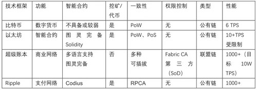 主流區(qū)塊鏈技術介紹及比較