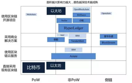 主流區(qū)塊鏈技術介紹及比較