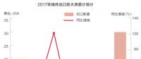 2018光伏行業(yè)產能過剩是真的還是“狼來了”？光伏企業(yè)如何應對？