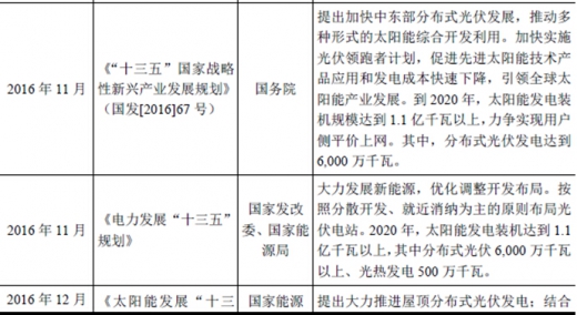 2017年我國太陽能光伏行業(yè)監(jiān)管體制、主要法律法規(guī)及政策