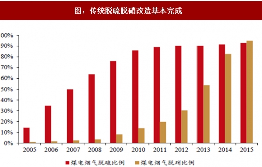 2017年我國電力領(lǐng)域行業(yè)相關(guān)政策標準、傳統(tǒng)脫硫脫硝改造情況及預(yù)測分析