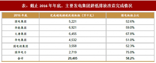 2017年我國電力領(lǐng)域行業(yè)相關(guān)政策標準、傳統(tǒng)脫硫脫硝改造情況及預(yù)測分析