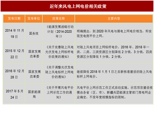 2017年我國風電行業(yè)平價上網及電價結構調整的相關政策分析