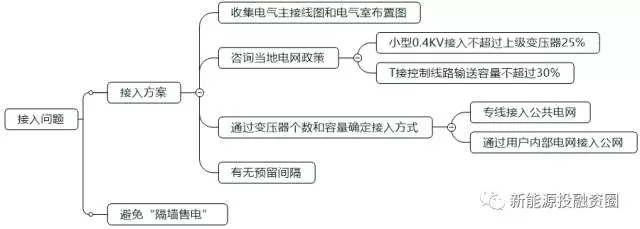 如何判斷一個(gè)分布式光伏項(xiàng)目的好壞？