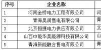 青海公示5家業(yè)務(wù)范圍變更的<font color=