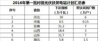 2GW、4GW、15GW！村級(jí)光伏扶貧電站規(guī)模呈指數(shù)級(jí)增長(zhǎng)
