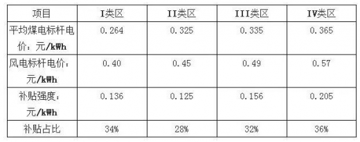 平價(jià)上網(wǎng)漸近，風(fēng)電行業(yè)發(fā)展趨勢(shì)