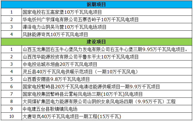 最終版！2018年山西省省級(jí)重點(diǎn)風(fēng)電工程項(xiàng)目名單正式公布