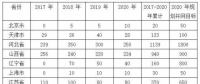 平價(jià)上網(wǎng)漸近，風(fēng)電行業(yè)發(fā)展趨勢(shì)