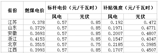 與風(fēng)電相比，未來(lái)2-3年，光伏電力的綠證毫無(wú)價(jià)格競(jìng)爭(zhēng)力