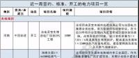 周見｜410MW風電項目招標 480MW火、風項目獲批...19個項目詳情請猛戳！