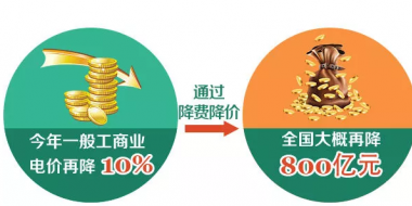 一般工商業(yè)電價下降10% 到底能降多少錢？