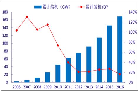 2018年中國(guó)風(fēng)電行業(yè)發(fā)展趨勢(shì)分析