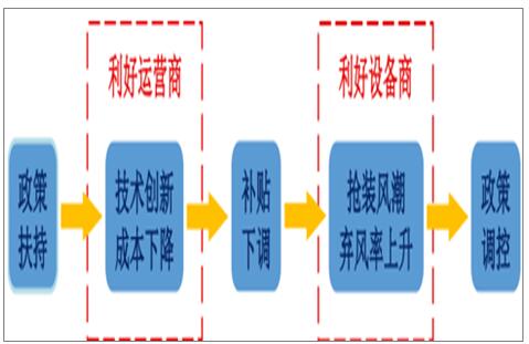 2018年中國(guó)風(fēng)電行業(yè)發(fā)展趨勢(shì)分析