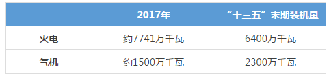 被電力市場遺忘的天然氣！