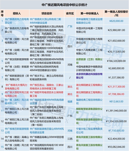 共計71個！中廣核 華能集團 三峽集團3大企業(yè)風(fēng)電項目中標(biāo)大匯總
